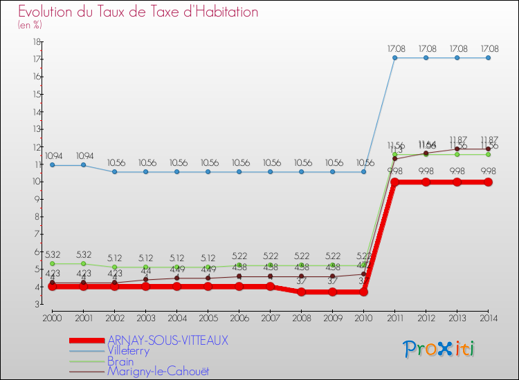 Evolution du taux de la taxe d'habitation pour ARNAY-SOUS-VITTEAUX et les communes proches de 2000 à 2014 Comparaison des taux de la taxe d'habitation pour ARNAY-SOUS-VITTEAUX et les communes voisines de 2000 à 2014