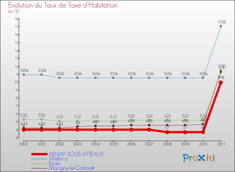 Evolution du taux de la taxe d'habitation pour ARNAY-SOUS-VITTEAUX et les communes proches Comparaison des taux de la taxe d'habitation pour ARNAY-SOUS-VITTEAUX et les communes voisines