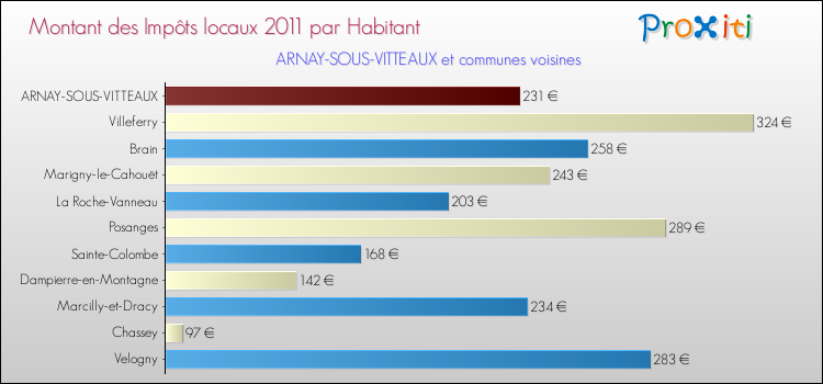 Montant des impôts locaux par Habitant pour ARNAY-SOUS-VITTEAUX et les communes proches Comparaison des impôts locaux par habitant pour ARNAY-SOUS-VITTEAUX et les communes voisines