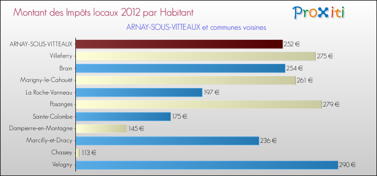 Montant des impôts locaux par Habitant pour ARNAY-SOUS-VITTEAUX et les communes proches Comparaison des impôts locaux par habitant pour ARNAY-SOUS-VITTEAUX et les communes voisines