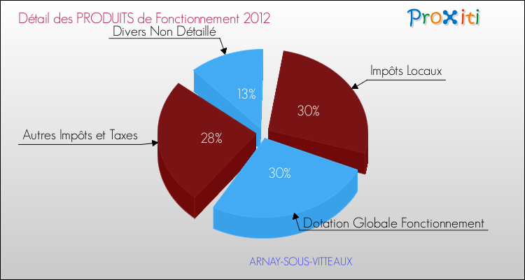 Décomposition du Budget de Fonctionnement 2012 de la commune de ARNAY-SOUS-VITTEAUX Budget de Fonctionnement 2012 pour la commune de ARNAY-SOUS-VITTEAUX