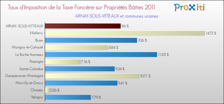 Taux d'imposition de la taxe foncière sur le bati 2011 pour ARNAY-SOUS-VITTEAUX et les communes proches Comparaison des taux d'imposition de la taxe foncière sur le bati 2011 pour ARNAY-SOUS-VITTEAUX et les communes voisines