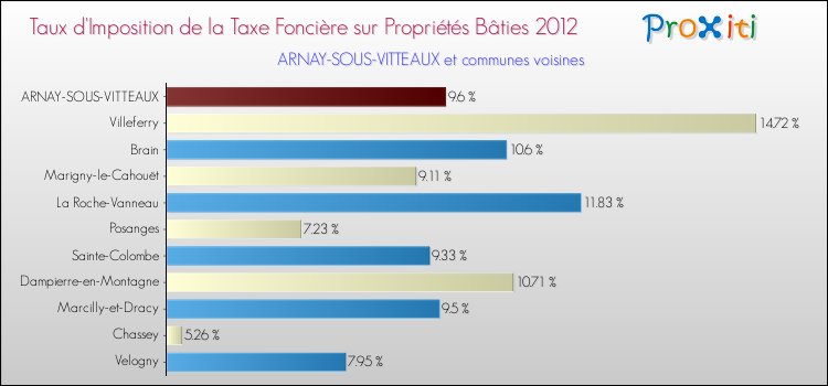 Taux d'imposition de la taxe foncière sur le bati 2012 pour ARNAY-SOUS-VITTEAUX et les communes proches Comparaison des taux d'imposition de la taxe foncière sur le bati 2012 pour ARNAY-SOUS-VITTEAUX et les communes voisines