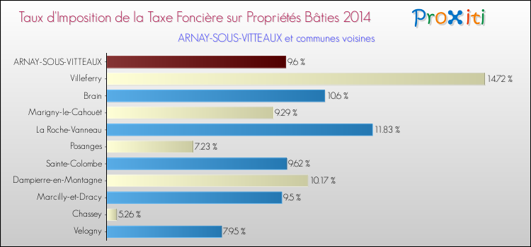 Taux d'imposition de la taxe foncière sur le bati 2014 pour ARNAY-SOUS-VITTEAUX et les communes proches Comparaison des taux d'imposition de la taxe foncière sur le bati 2014 pour ARNAY-SOUS-VITTEAUX et les communes voisines
