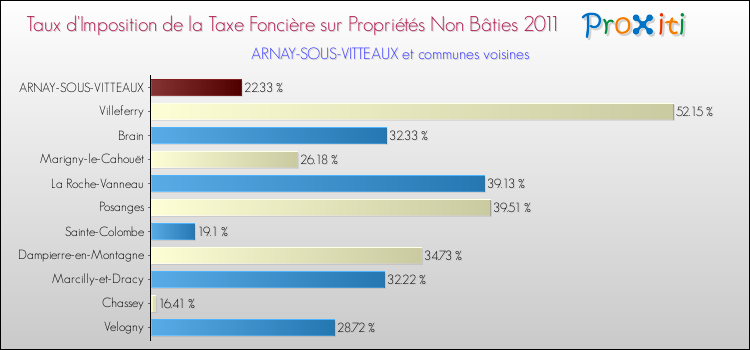 Taux d'imposition de la taxe foncière sur les immeubles et terrains non batis 2011 pour ARNAY-SOUS-VITTEAUX et les communes proches Comparaison des taux d'imposition de la taxe foncière sur les immeubles et terrains non batis 2011 pour ARNAY-SOUS-VITTEAUX et les communes voisines