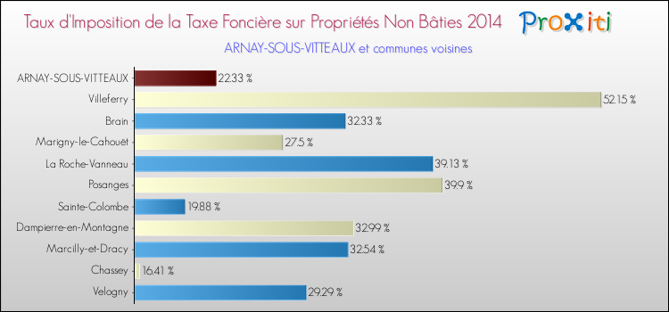 Taux d'imposition de la taxe foncière sur les immeubles et terrains non batis 2014 pour ARNAY-SOUS-VITTEAUX et les communes proches Comparaison des taux d'imposition de la taxe foncière sur les immeubles et terrains non batis 2014 pour ARNAY-SOUS-VITTEAUX et les communes voisines
