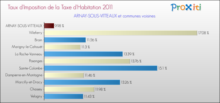 Taux d'imposition de la taxe d'habitation 2011 pour ARNAY-SOUS-VITTEAUX et les communes proches Comparaison des taux d'imposition de la taxe d'habitation 2011 pour ARNAY-SOUS-VITTEAUX et les communes voisines