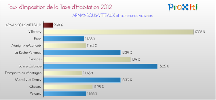 Taux d'imposition de la taxe d'habitation 2012 pour ARNAY-SOUS-VITTEAUX et les communes proches Comparaison des taux d'imposition de la taxe d'habitation 2012 pour ARNAY-SOUS-VITTEAUX et les communes voisines