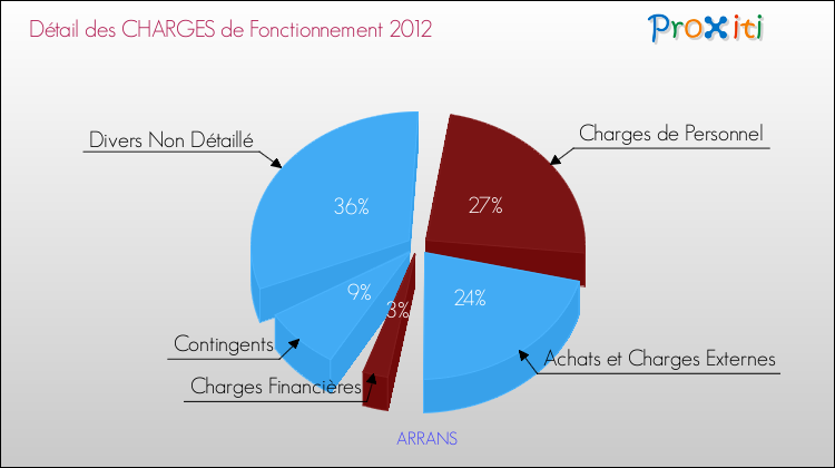 Décomposition des Charges de Fonctionnement 2012 de la commune de ARRANS Charges de Fonctionnement 2012 pour la commune de ARRANS