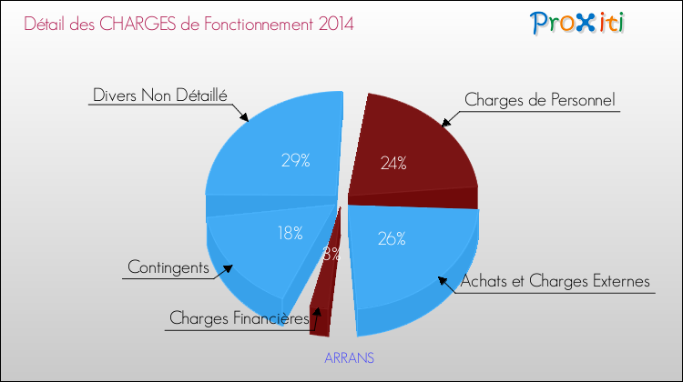 Décomposition des Charges de Fonctionnement 2014 de la commune de ARRANS Charges de Fonctionnement 2014 pour la commune de ARRANS