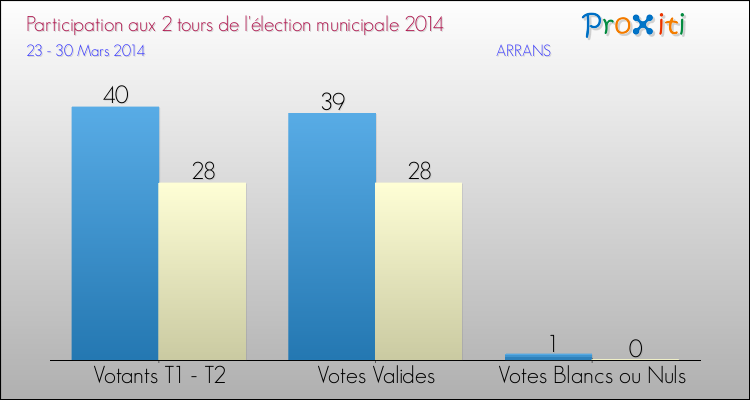 Participation comparée des 2 tours des Elections Municipales 2014 de la commune de ARRANS Elections Municipales 2014 - Participation comparée des 2 tours pour la commune de ARRANS