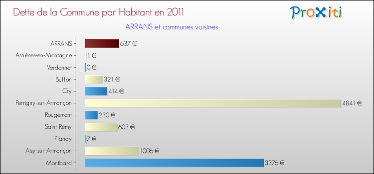 Dette par habitant de la commune en 2011 pour ARRANS et les communes proches Comparaison de la dette par habitant de la commune en 2011 pour ARRANS et les communes voisines