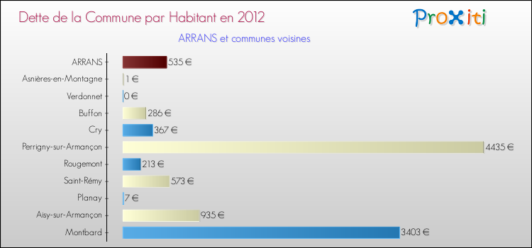 Dette par habitant de la commune en 2012 pour ARRANS et les communes proches Comparaison de la dette par habitant de la commune en 2012 pour ARRANS et les communes voisines