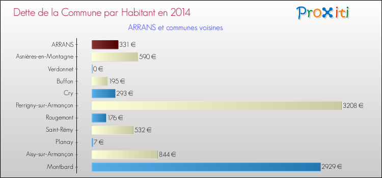 Dette par habitant de la commune en 2014 pour ARRANS et les communes proches Comparaison de la dette par habitant de la commune en 2014 pour ARRANS et les communes voisines