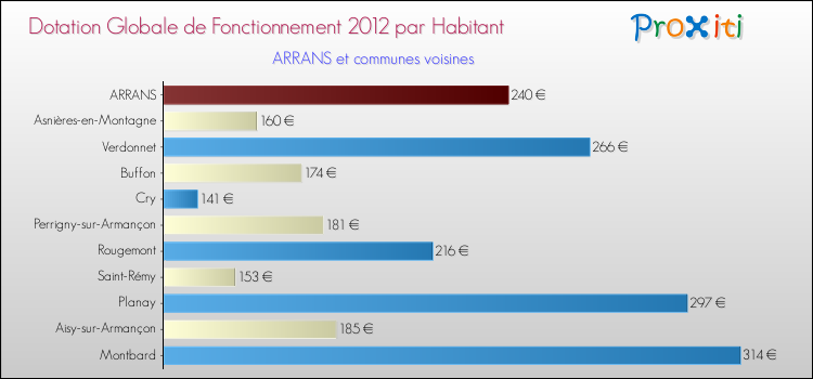 Montant des dotations globales de fonctionnement DGF par Habitant pour ARRANS et les communes proches Comparaison des des dotations globales de fonctionnement DGF par habitant pour ARRANS et les communes voisines