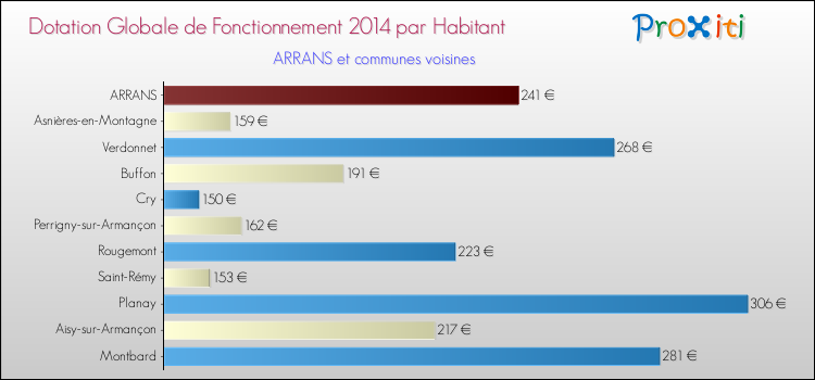 Montant des dotations globales de fonctionnement DGF par Habitant pour ARRANS et les communes proches en 2014. Comparaison des des dotations globales de fonctionnement DGF par habitant pour ARRANS et les communes voisines en 2014.