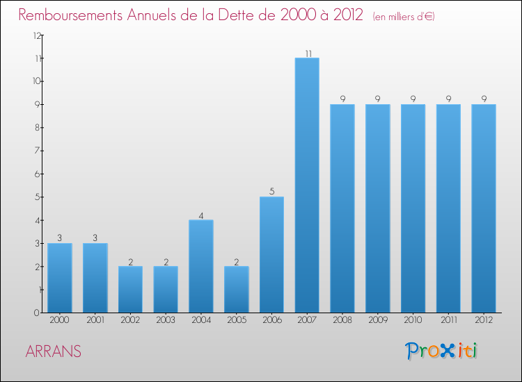 Evolution de l'annuité de la dette pour la commune de ARRANS de 2000 à 2012 Annuités de la dette pour ARRANS de 2000 à 2012