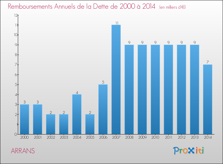 Evolution de l'annuité de la dette pour la commune de ARRANS de 2000 à 2014 Annuités de la dette pour ARRANS de 2000 à 2014