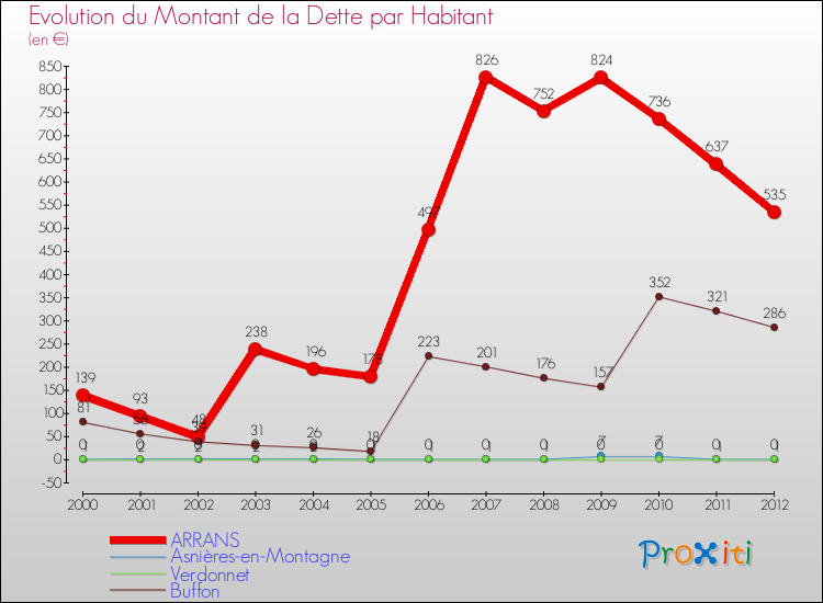 Evolution de la dette par habitant pour la commune de ARRANS et les communes proches de 2000 à 2012 Comparaison de la dette par habitant pour ARRANS et les communes voisines de 2000 à 2012
