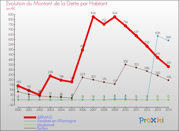 Evolution de la dette par habitant pour la commune de ARRANS et les communes proches de 2000 à 2014 Comparaison de la dette par habitant pour ARRANS et les communes voisines de 2000 à 2014