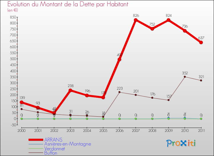 Evolution de la dette par habitant pour la commune de ARRANS et les communes proches Comparaison de la dette par habitant pour ARRANS et les communes voisines
