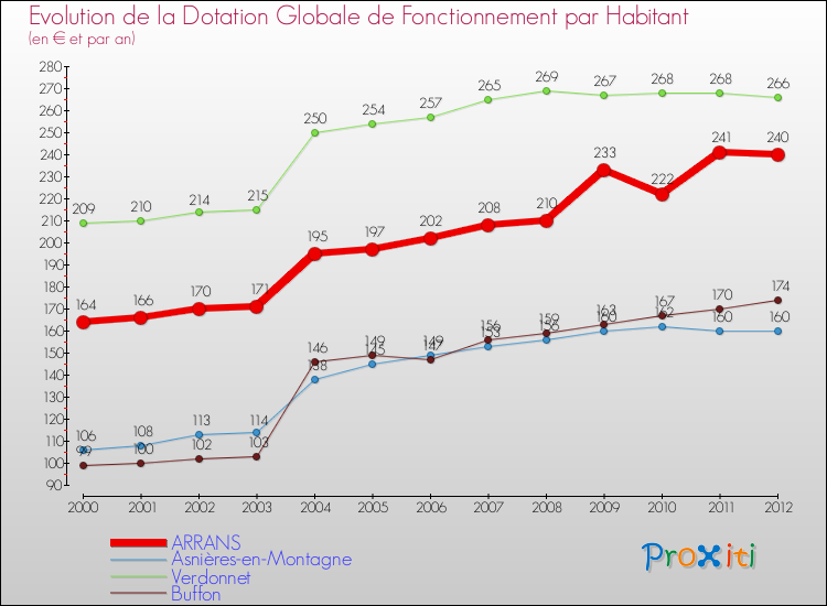 Evolution et montant de la dotation globale de fonctionnement par Habitant pour ARRANS et les communes proches Comparaison des dotations globales de fonctionnement par habitant pour ARRANS et les communes voisines