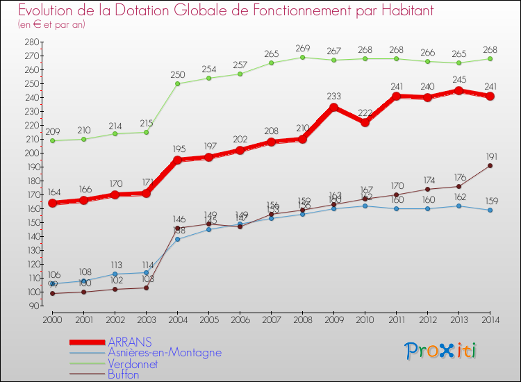 Evolution et montant de la dotation globale de fonctionnement par Habitant pour ARRANS et les communes proches de 2000 à 2014. Comparaison des dotations globales de fonctionnement par habitant pour ARRANS et les communes voisines de 2000 à 2014.