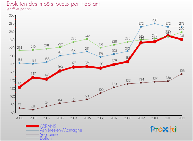 Evolution et montant des impôts locaux par Habitant pour ARRANS et les communes proches Comparaison des impôts locaux par habitant pour ARRANS et les communes voisines