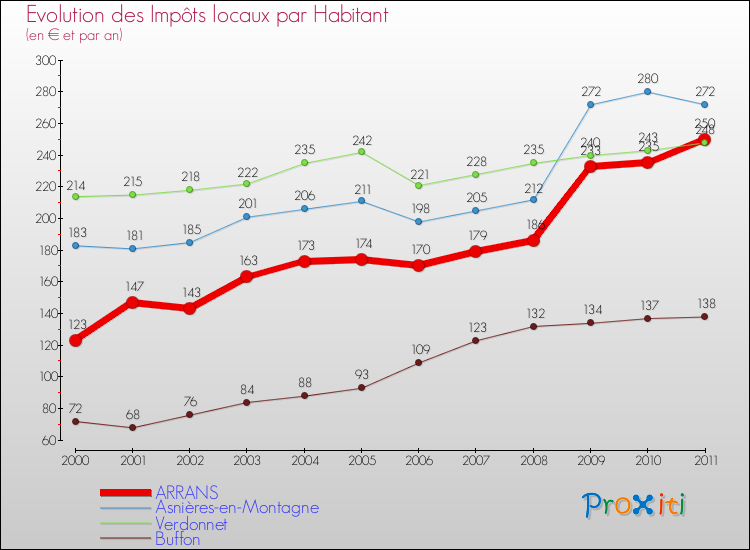 Evolution et montant des impôts locaux par Habitant pour ARRANS et les communes proches Comparaison des impôts locaux par habitant pour ARRANS et les communes voisines