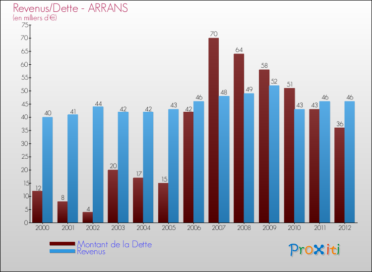 Evolution comparée de la dette et des revenus pour la commune de ARRANS de 2000 à 2012 Comparaison de la dette et des revenus pour ARRANS de 2000 à 2012