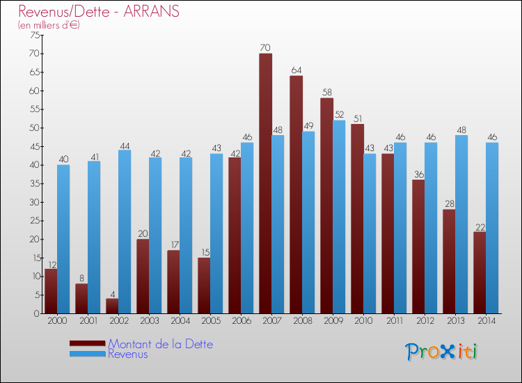 Evolution comparée de la dette et des revenus pour la commune de ARRANS de 2000 à 2014 Comparaison de la dette et des revenus pour ARRANS de 2000 à 2014