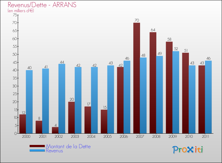 Evolution comparée de la dette et des revenus pour la commune de ARRANS de 2000 à 2011 Comparaison de la dette et des revenus pour ARRANS de 2000 à 2011
