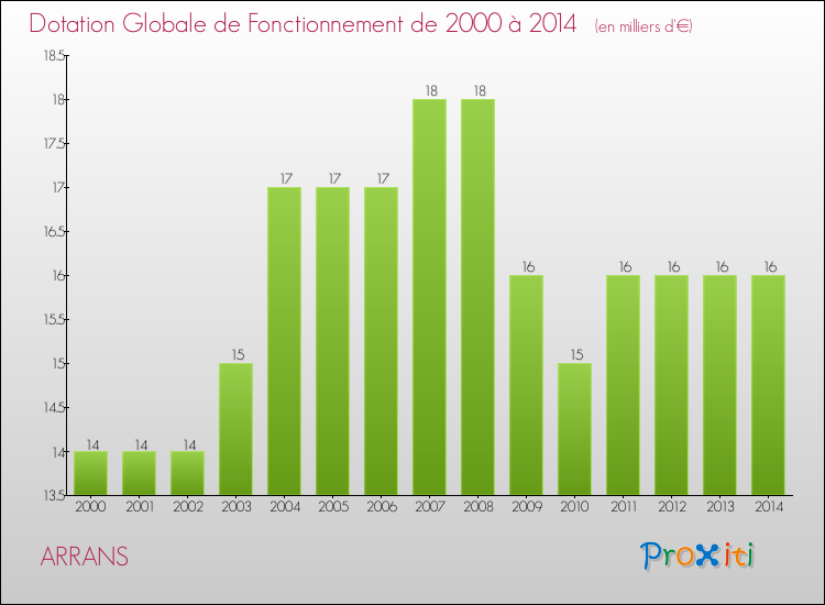 Evolution du montant de la Dotation Globale de Fonctionnement pour la commune de ARRANS de 2000 à 2014 Evolution du montant de la Dotation Globale de Fonctionnement pour ARRANS de 2000 à 2014