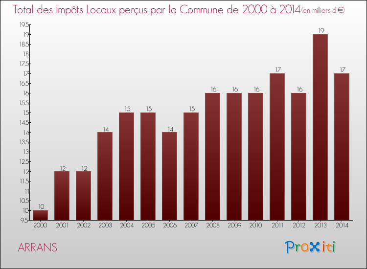 Evolution des Impôts Locaux pour la commune de ARRANS de 2000 à 2014 Evolution des Impôts Locaux pour ARRANS de 2000 à 2014