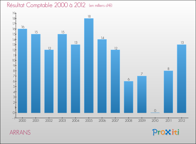 Evolution du résultat comptable pour la commune de ARRANS de 2000 à 2012 Evolution du résultat comptable pour ARRANS de 2000 à 2012