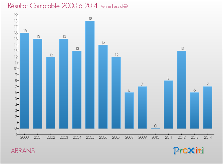 Evolution du résultat comptable pour la commune de ARRANS de 2000 à 2014 Evolution du résultat comptable pour ARRANS de 2000 à 2014
