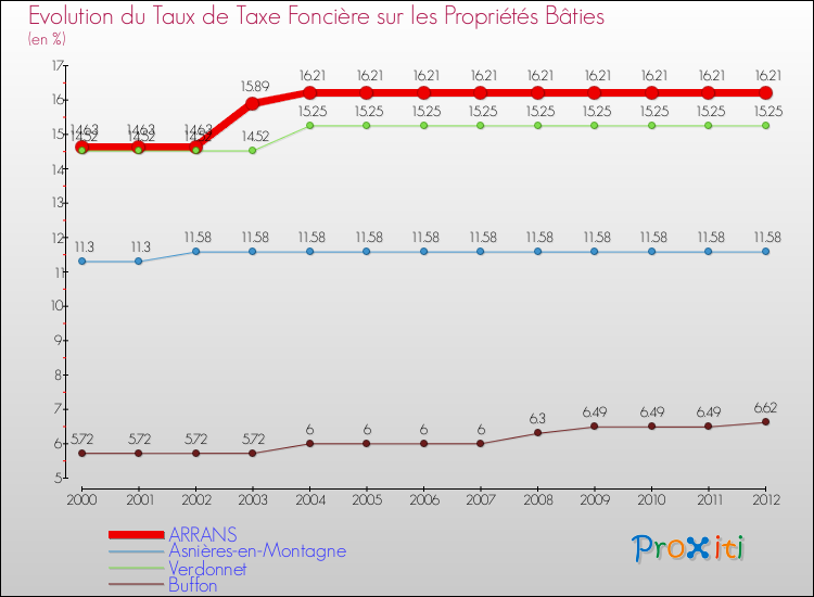 Evolution du taux de la taxe foncière sur le bati pour ARRANS et les communes proches de 2000 à 2012 Comparaison des taux de taxe foncière sur le bati pour ARRANS et les communes voisines de 2000 à 2012