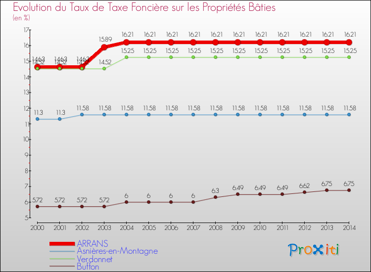 Evolution du taux de la taxe foncière sur le bati pour ARRANS et les communes proches de 2000 à 2014 Comparaison des taux de taxe foncière sur le bati pour ARRANS et les communes voisines de 2000 à 2014