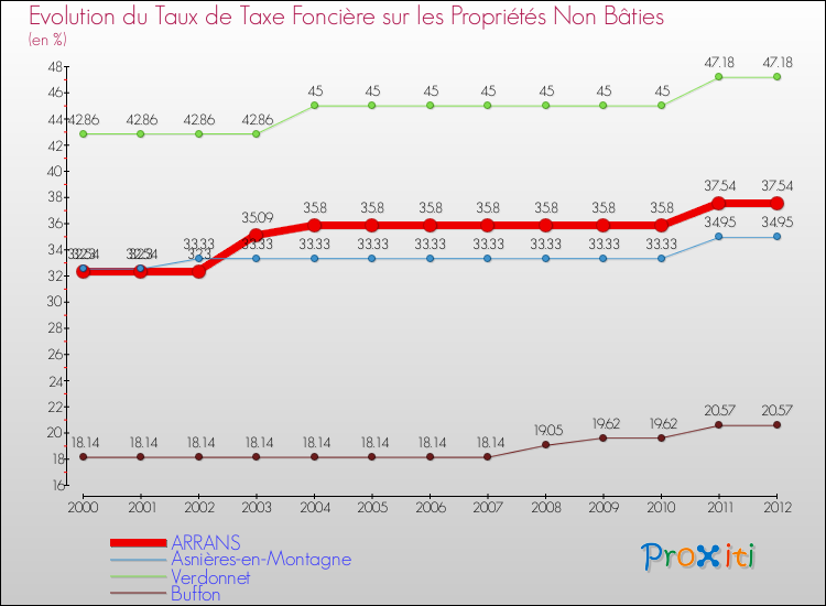 Evolution du taux de la taxe foncière sur les immeubles et terrains non batis pour ARRANS et les communes proches de 2000 à 2012 Comparaison des taux de la taxe foncière sur les immeubles et terrains non batis pour ARRANS et les communes voisines de 2000 à 2012
