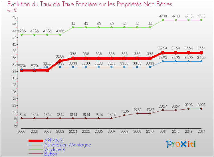 Evolution du taux de la taxe foncière sur les immeubles et terrains non batis pour ARRANS et les communes proches de 2000 à 2014 Comparaison des taux de la taxe foncière sur les immeubles et terrains non batis pour ARRANS et les communes voisines de 2000 à 2014