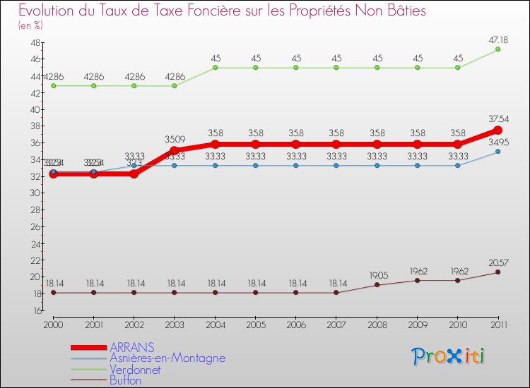 Evolution du taux de la taxe foncière sur les immeubles et terrains non batis pour ARRANS et les communes proches Comparaison des taux de la taxe foncière sur les immeubles et terrains non batis pour ARRANS et les communes voisines