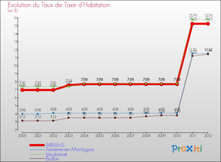 Evolution du taux de la taxe d'habitation pour ARRANS et les communes proches Comparaison des taux de la taxe d'habitation pour ARRANS et les communes voisines