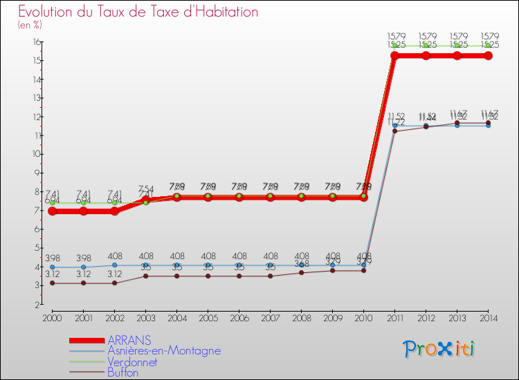 Evolution du taux de la taxe d'habitation pour ARRANS et les communes proches de 2000 à 2014 Comparaison des taux de la taxe d'habitation pour ARRANS et les communes voisines de 2000 à 2014