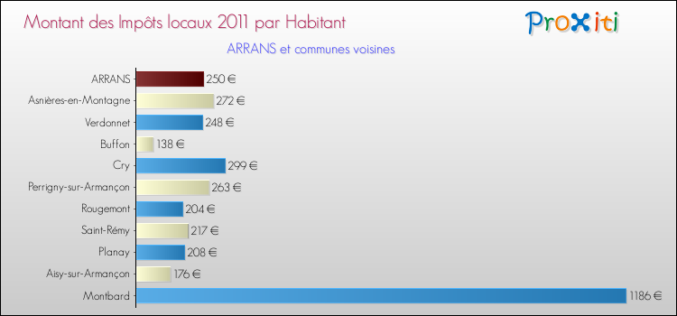 Montant des impôts locaux par Habitant pour ARRANS et les communes proches Comparaison des impôts locaux par habitant pour ARRANS et les communes voisines