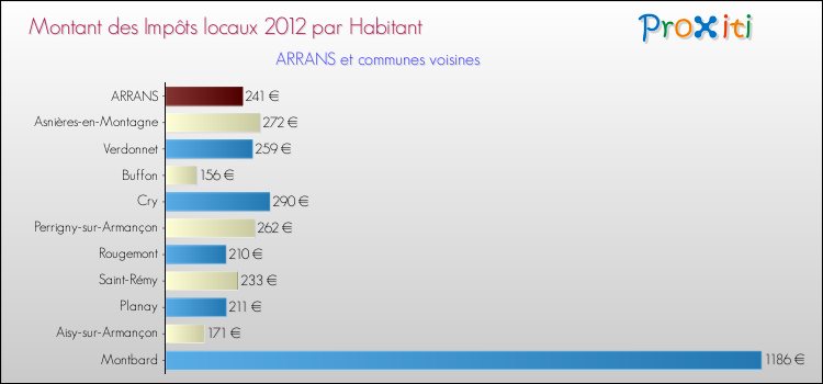 Montant des impôts locaux par Habitant pour ARRANS et les communes proches Comparaison des impôts locaux par habitant pour ARRANS et les communes voisines