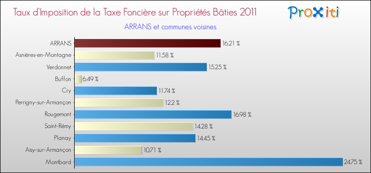 Taux d'imposition de la taxe foncière sur le bati 2011 pour ARRANS et les communes proches Comparaison des taux d'imposition de la taxe foncière sur le bati 2011 pour ARRANS et les communes voisines