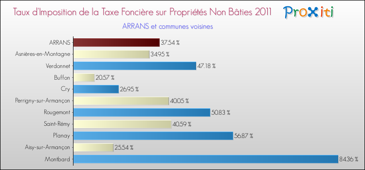 Taux d'imposition de la taxe foncière sur les immeubles et terrains non batis 2011 pour ARRANS et les communes proches Comparaison des taux d'imposition de la taxe foncière sur les immeubles et terrains non batis 2011 pour ARRANS et les communes voisines