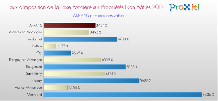 Taux d'imposition de la taxe foncière sur les immeubles et terrains non batis 2012 pour ARRANS et les communes proches Comparaison des taux d'imposition de la taxe foncière sur les immeubles et terrains non batis 2012 pour ARRANS et les communes voisines