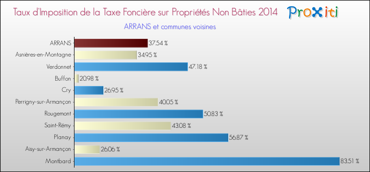 Taux d'imposition de la taxe foncière sur les immeubles et terrains non batis 2014 pour ARRANS et les communes proches Comparaison des taux d'imposition de la taxe foncière sur les immeubles et terrains non batis 2014 pour ARRANS et les communes voisines