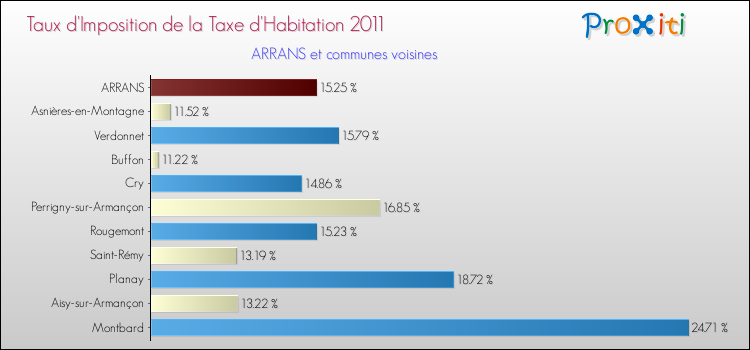 Taux d'imposition de la taxe d'habitation 2011 pour ARRANS et les communes proches Comparaison des taux d'imposition de la taxe d'habitation 2011 pour ARRANS et les communes voisines
